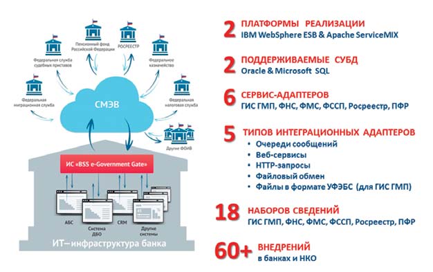 Платформа реализации