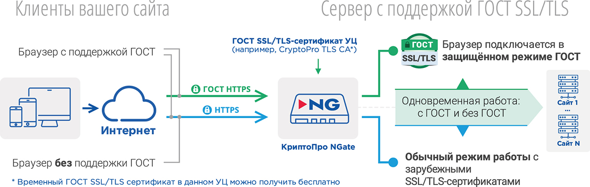 Криптопро tls. КРИПТОПРО ngate. КРИПТОПРО TLS client. КРИПТОПРО ngate 3000. СКЗИ ngate.