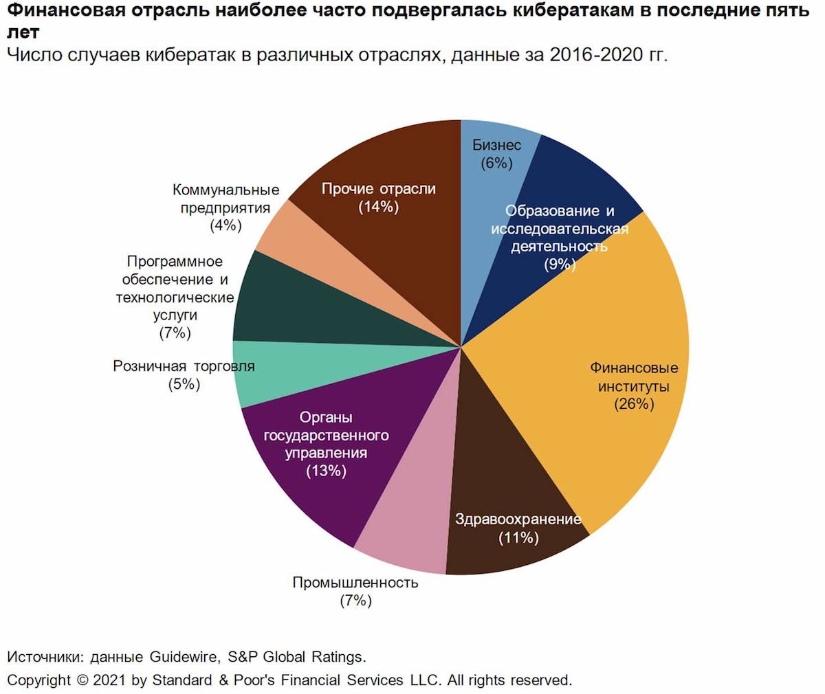 Киберриски оказывают прямое влияние на рейтинги банков – S&P Global Ratings  / Национальный Банковский Журнал