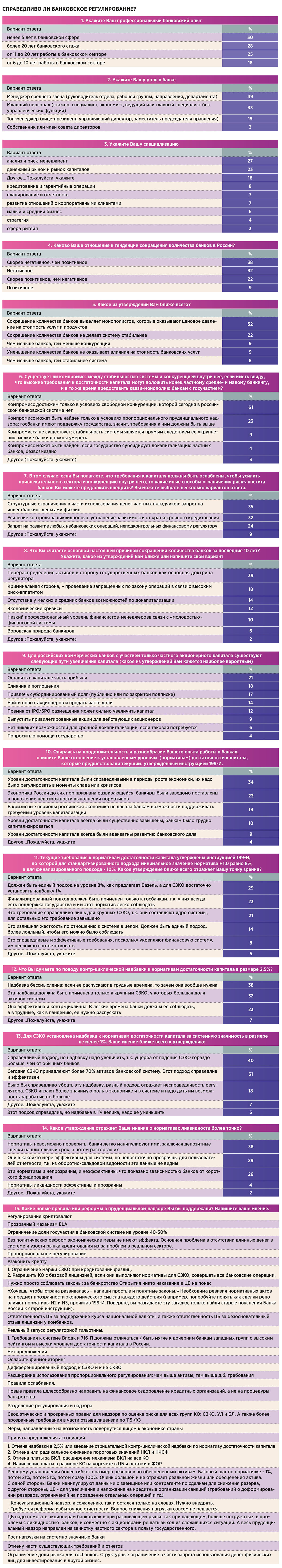 Справедливо ли банковское регулирование: подведены итоги опроса эксперта  NBJ Надежды ГРОМОВОЙ / Национальный Банковский Журнал